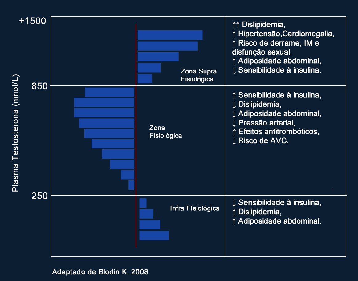 Gráfico: Risco Cardiovascular vs. Níveis de Testosterona — adaptado de Blouin K., 2008
